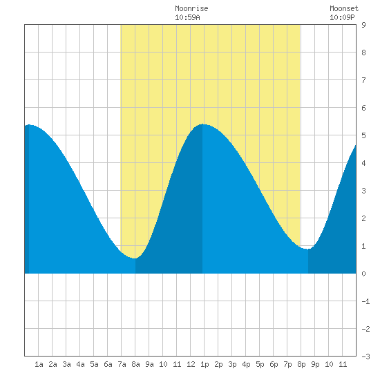 Altamaha Sound tide chart for Wednesday, August 27, 2025