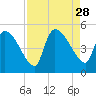 Altamaha Sound tide chart for Thursday, August 28, 2025