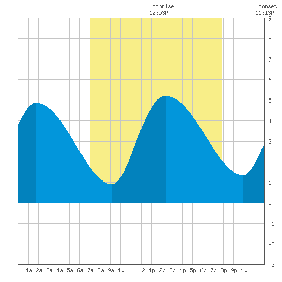 Altamaha Sound tide chart for Friday, August 29, 2025