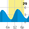 Altamaha Sound tide chart for Friday, August 29, 2025
