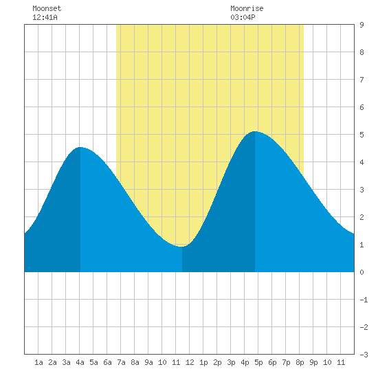 Altamaha Sound tide chart for Saturday, August 2, 2025