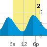 Altamaha Sound tide chart for Saturday, August 2, 2025