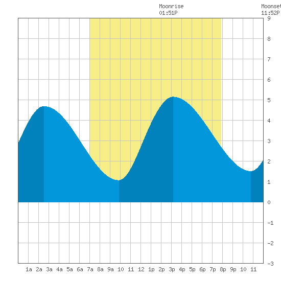 Altamaha Sound tide chart for Saturday, August 30, 2025