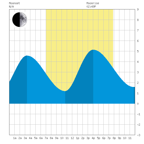 Altamaha Sound tide chart for Sunday, August 31, 2025