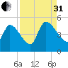 Altamaha Sound tide chart for Sunday, August 31, 2025
