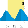 Altamaha Sound tide chart for Sunday, August 3, 2025