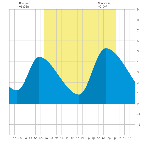 Altamaha Sound tide chart for Monday, August 4, 2025
