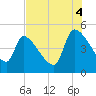 Altamaha Sound tide chart for Monday, August 4, 2025