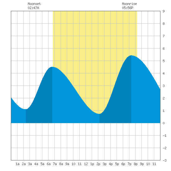 Altamaha Sound tide chart for Tuesday, August 5, 2025