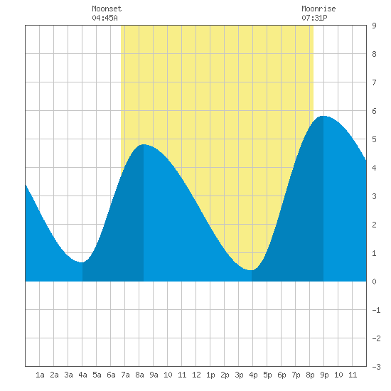 Altamaha Sound tide chart for Thursday, August 7, 2025