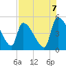 Altamaha Sound tide chart for Thursday, August 7, 2025