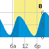 Altamaha Sound tide chart for Friday, August 8, 2025