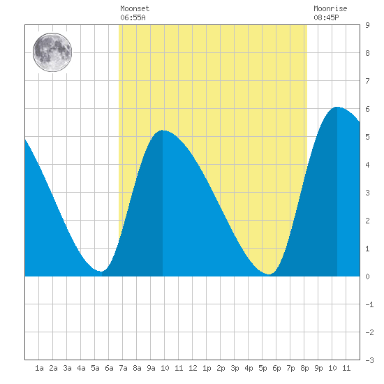 Altamaha Sound tide chart for Saturday, August 9, 2025