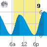 Altamaha Sound tide chart for Saturday, August 9, 2025