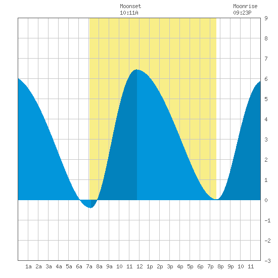 Altamaha Sound tide chart for Wednesday, September 10, 2025