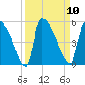Altamaha Sound tide chart for Wednesday, September 10, 2025