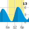 Altamaha Sound tide chart for Saturday, September 13, 2025