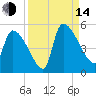 Altamaha Sound tide chart for Sunday, September 14, 2025