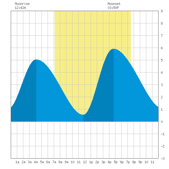 Altamaha Sound tide chart for Monday, September 15, 2025