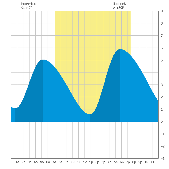 Altamaha Sound tide chart for Tuesday, September 16, 2025
