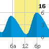 Altamaha Sound tide chart for Tuesday, September 16, 2025