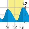 Altamaha Sound tide chart for Wednesday, September 17, 2025