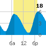 Altamaha Sound tide chart for Thursday, September 18, 2025