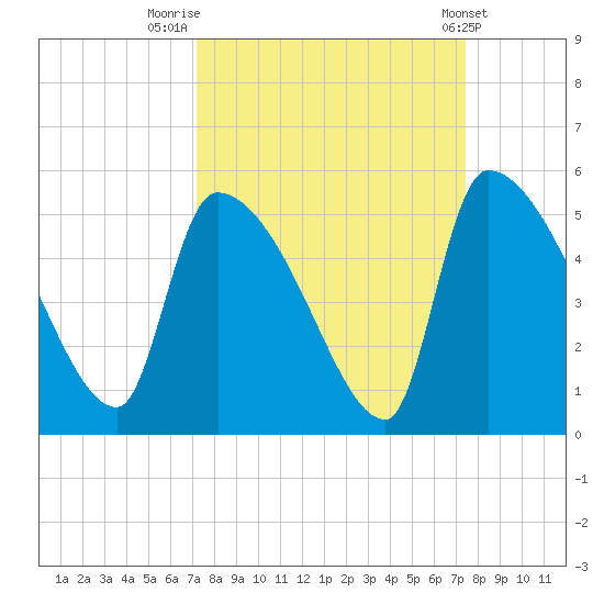 Altamaha Sound tide chart for Friday, September 19, 2025