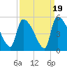 Altamaha Sound tide chart for Friday, September 19, 2025