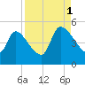 Altamaha Sound tide chart for Monday, September 1, 2025