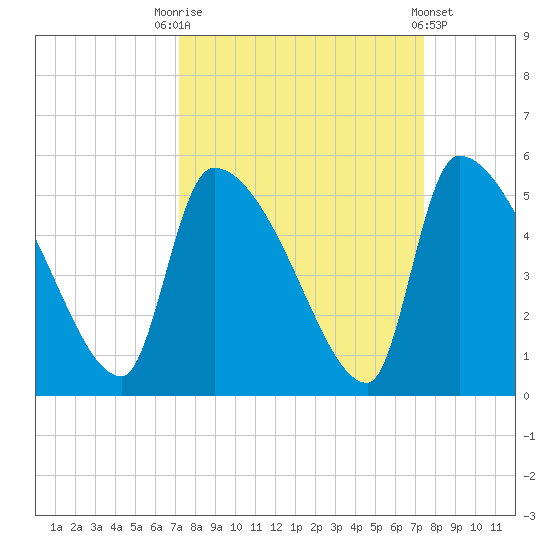 Altamaha Sound tide chart for Saturday, September 20, 2025