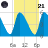 Altamaha Sound tide chart for Sunday, September 21, 2025