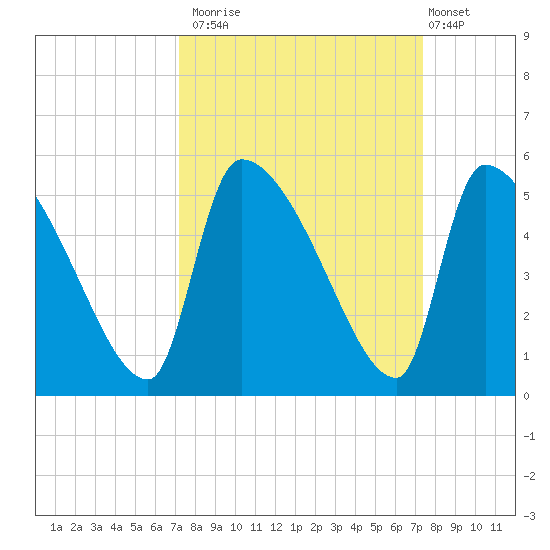 Altamaha Sound tide chart for Monday, September 22, 2025