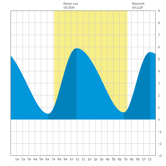 Altamaha Sound tide chart for Tuesday, September 23, 2025