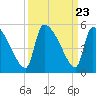 Altamaha Sound tide chart for Tuesday, September 23, 2025