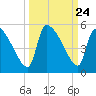 Altamaha Sound tide chart for Wednesday, September 24, 2025