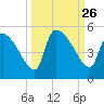 Altamaha Sound tide chart for Friday, September 26, 2025