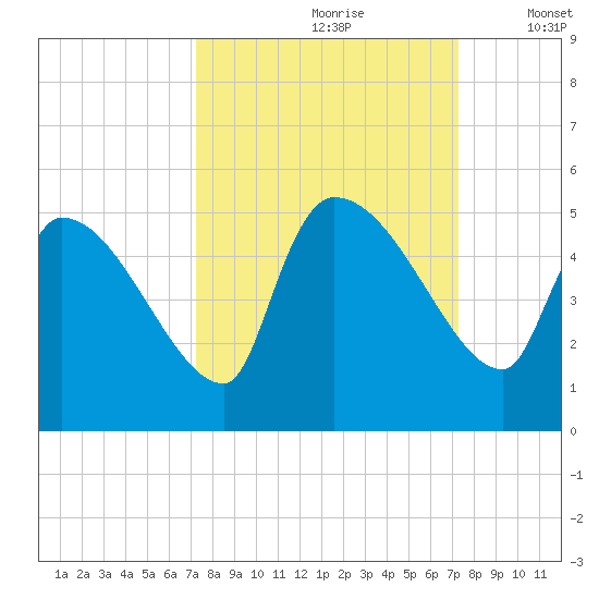 Altamaha Sound tide chart for Saturday, September 27, 2025