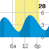 Altamaha Sound tide chart for Sunday, September 28, 2025