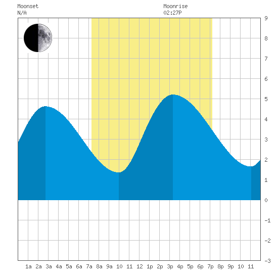 Altamaha Sound tide chart for Monday, September 29, 2025
