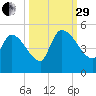 Altamaha Sound tide chart for Monday, September 29, 2025