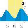 Altamaha Sound tide chart for Tuesday, September 2, 2025