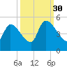 Altamaha Sound tide chart for Tuesday, September 30, 2025