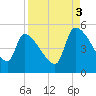Altamaha Sound tide chart for Wednesday, September 3, 2025