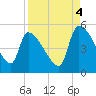 Altamaha Sound tide chart for Thursday, September 4, 2025