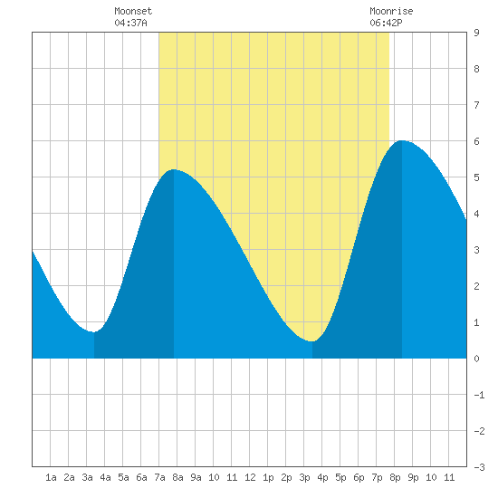 Altamaha Sound tide chart for Friday, September 5, 2025