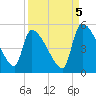 Altamaha Sound tide chart for Friday, September 5, 2025