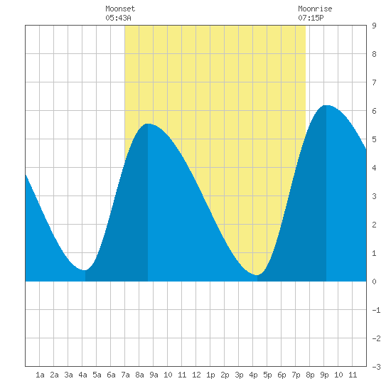 Altamaha Sound tide chart for Saturday, September 6, 2025