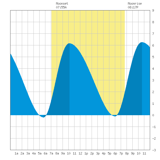Altamaha Sound tide chart for Monday, September 8, 2025