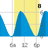 Altamaha Sound tide chart for Monday, September 8, 2025